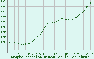Courbe de la pression atmosphrique pour Marseille - Saint-Loup (13)