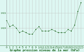 Courbe de la pression atmosphrique pour Dieppe (76)