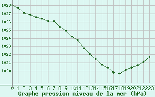 Courbe de la pression atmosphrique pour Westdorpe Aws