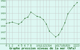 Courbe de la pression atmosphrique pour Madrid / Retiro (Esp)