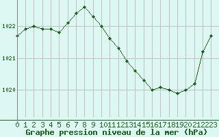 Courbe de la pression atmosphrique pour Recoubeau (26)