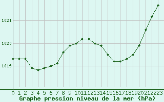 Courbe de la pression atmosphrique pour Saint-Philbert-sur-Risle (27)