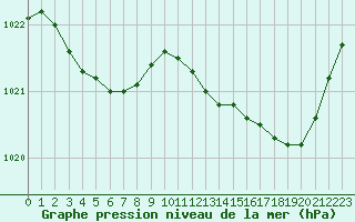 Courbe de la pression atmosphrique pour Lorient (56)