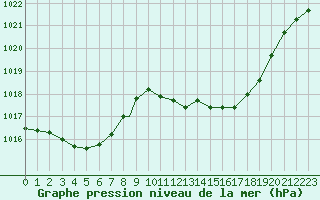 Courbe de la pression atmosphrique pour Gibraltar (UK)