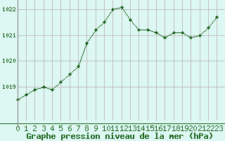 Courbe de la pression atmosphrique pour Mazres Le Massuet (09)