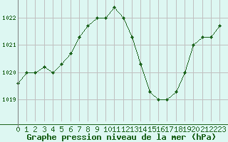 Courbe de la pression atmosphrique pour Agde (34)