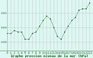 Courbe de la pression atmosphrique pour Avord (18)