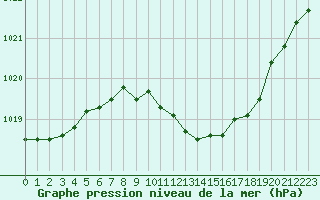 Courbe de la pression atmosphrique pour Plauen
