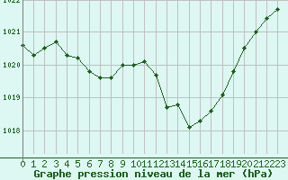 Courbe de la pression atmosphrique pour Auch (32)