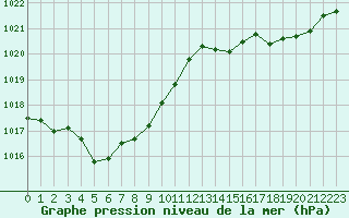 Courbe de la pression atmosphrique pour Vars - Col de Jaffueil (05)