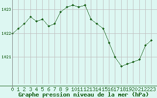 Courbe de la pression atmosphrique pour Saint-Philbert-de-Grand-Lieu (44)