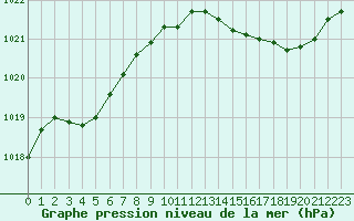 Courbe de la pression atmosphrique pour Montret (71)