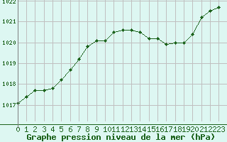 Courbe de la pression atmosphrique pour Herserange (54)