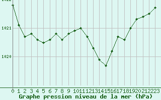 Courbe de la pression atmosphrique pour Figari (2A)