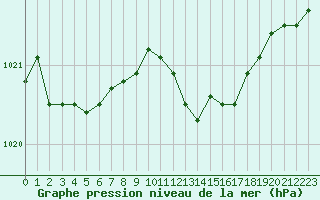 Courbe de la pression atmosphrique pour Dijon / Longvic (21)