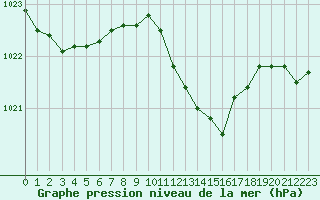 Courbe de la pression atmosphrique pour Gttingen