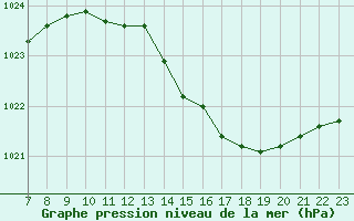 Courbe de la pression atmosphrique pour Colmar-Ouest (68)