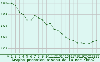 Courbe de la pression atmosphrique pour Grimentz (Sw)