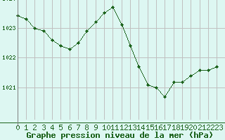 Courbe de la pression atmosphrique pour Grasque (13)