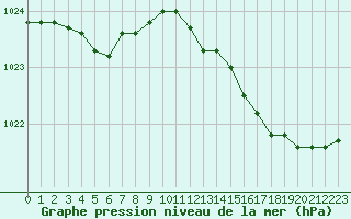 Courbe de la pression atmosphrique pour Koksijde (Be)