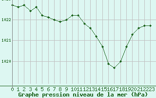 Courbe de la pression atmosphrique pour Brion (38)