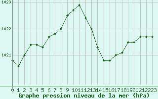 Courbe de la pression atmosphrique pour Bziers Cap d