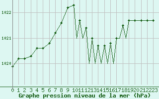 Courbe de la pression atmosphrique pour Middle Wallop