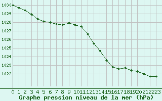 Courbe de la pression atmosphrique pour Mcon (71)