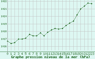 Courbe de la pression atmosphrique pour Loch Glascanoch