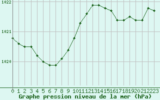 Courbe de la pression atmosphrique pour Cap de la Hague (50)
