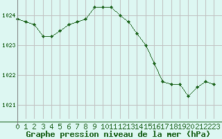 Courbe de la pression atmosphrique pour Gros-Rderching (57)