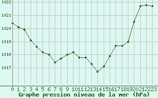 Courbe de la pression atmosphrique pour Meiringen