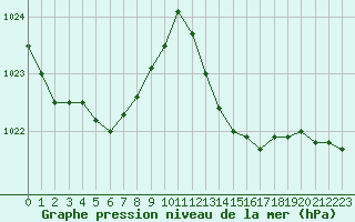 Courbe de la pression atmosphrique pour Saint-Vran (05)