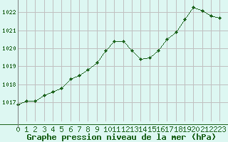 Courbe de la pression atmosphrique pour Grimentz (Sw)