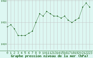 Courbe de la pression atmosphrique pour Saint-Brieuc (22)