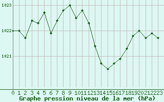 Courbe de la pression atmosphrique pour Gourdon (46)