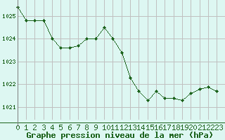 Courbe de la pression atmosphrique pour la bouée 6202694