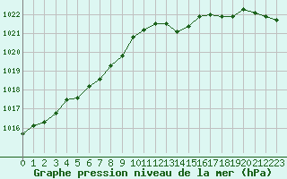 Courbe de la pression atmosphrique pour Connerr (72)