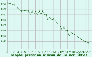 Courbe de la pression atmosphrique pour Valley