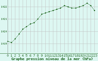 Courbe de la pression atmosphrique pour Bremerhaven