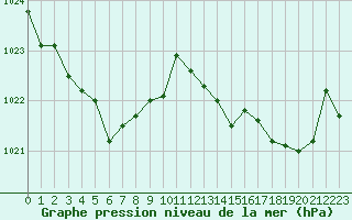 Courbe de la pression atmosphrique pour Gourdon (46)