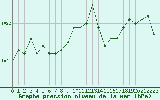 Courbe de la pression atmosphrique pour Harsfjarden