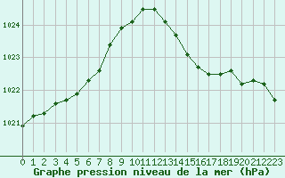 Courbe de la pression atmosphrique pour Frontenay (79)