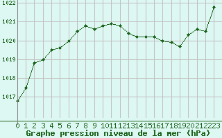 Courbe de la pression atmosphrique pour Muret (31)