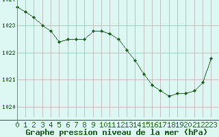 Courbe de la pression atmosphrique pour Hd-Bazouges (35)