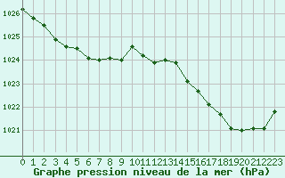 Courbe de la pression atmosphrique pour Cap Bar (66)