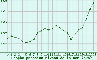 Courbe de la pression atmosphrique pour Muret (31)