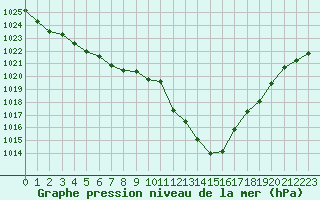 Courbe de la pression atmosphrique pour Guret (23)