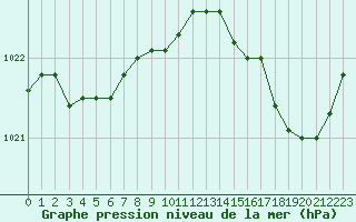 Courbe de la pression atmosphrique pour Ernage (Be)