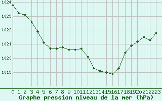 Courbe de la pression atmosphrique pour Nevers (58)